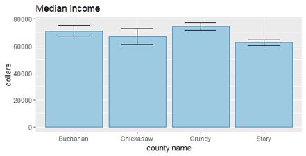 Median Income